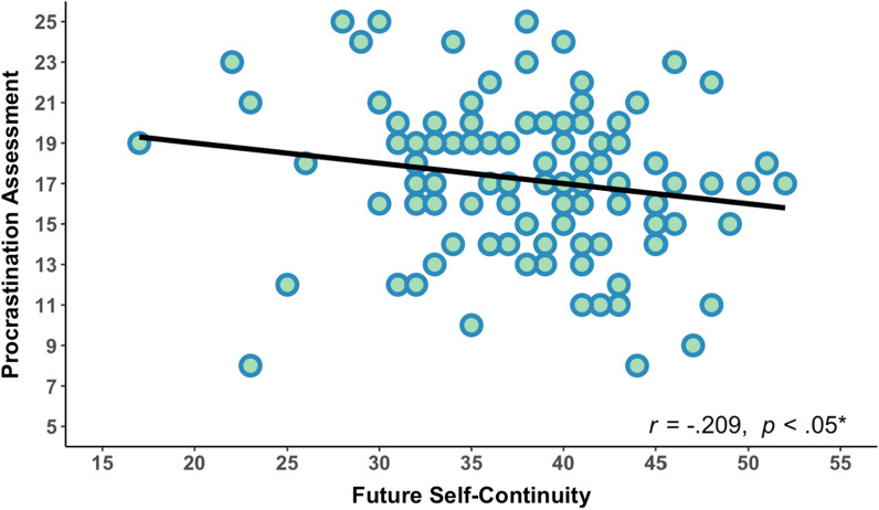 Scatter plot of future self-continuity against procrastination scores in 114 participants