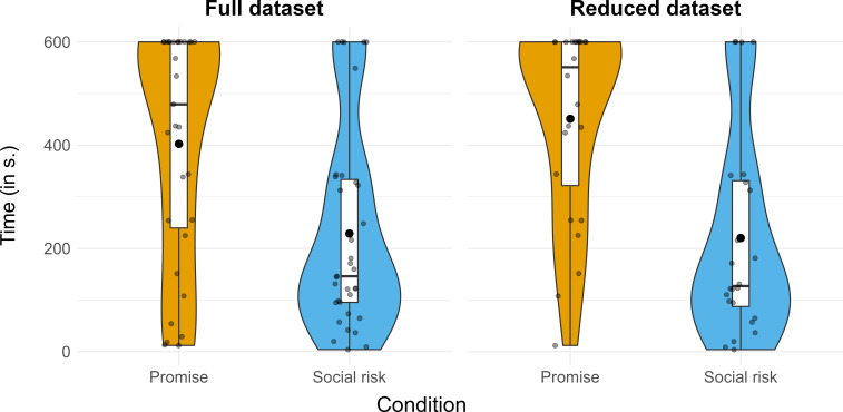 Violin plots of childrens delay duration by condition