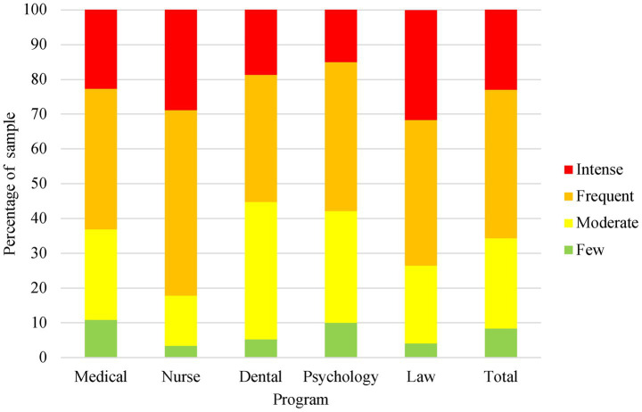 Distribution of Clance Impostor Phenomenon Scale scores across five university programmes