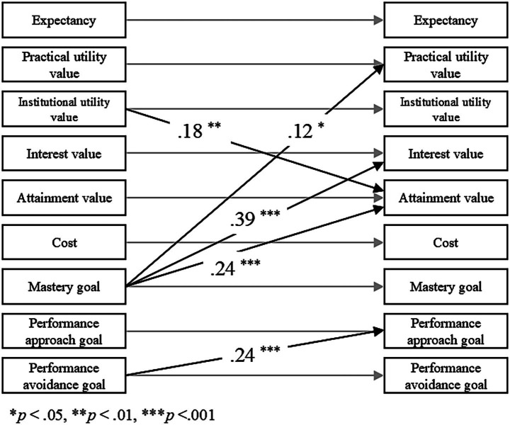 Path diagram of reciprocal relations among expectancy, task value and achievement goals across two time points