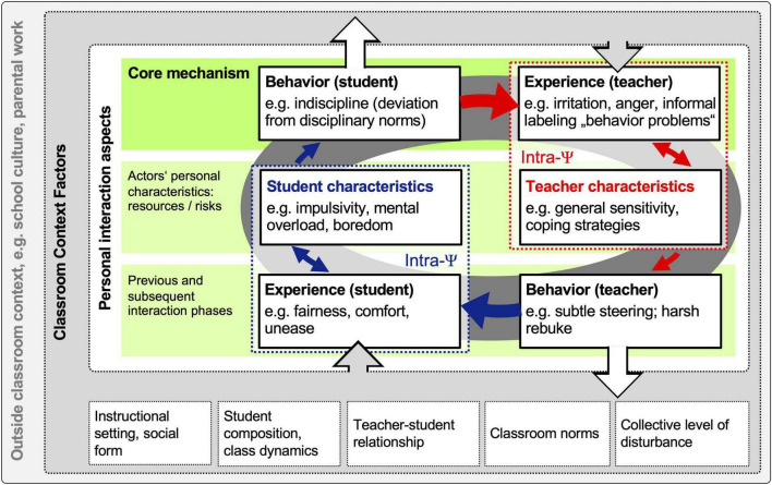 A theoretical process model of pedagogical interactions in the classroom