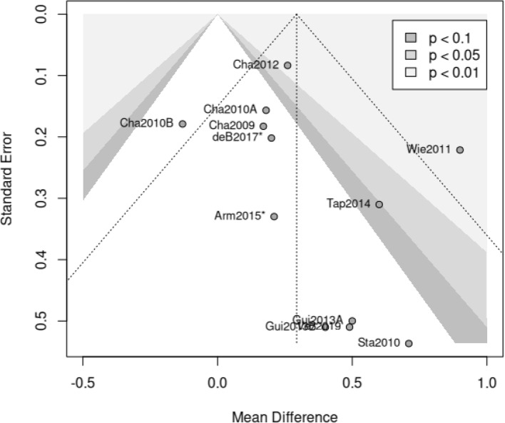 Contour-enhanced funnel plot of if-then planning trials showing small studies clustered to the right and an empty lower left