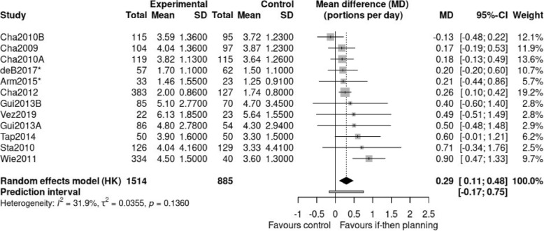 Forest plot of twelve if-then planning comparisons with a pooled estimate of 0.29 portions per day and a prediction interval crossing zero