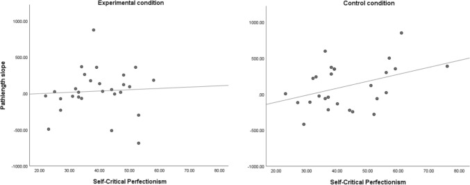 Scatterplots of self-critical perfectionism against skill retention in the experimental and control conditions
