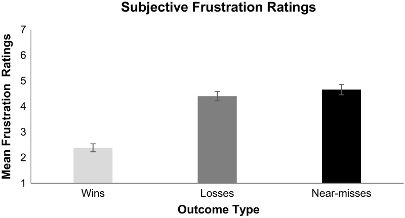 Bar chart of mean subjective frustration ratings for wins losses and near-misses