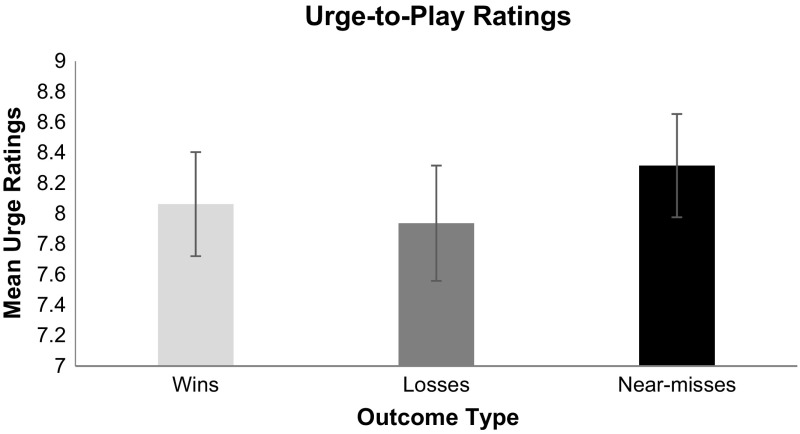 Bar chart of mean urge-to-play ratings for wins losses and near-misses