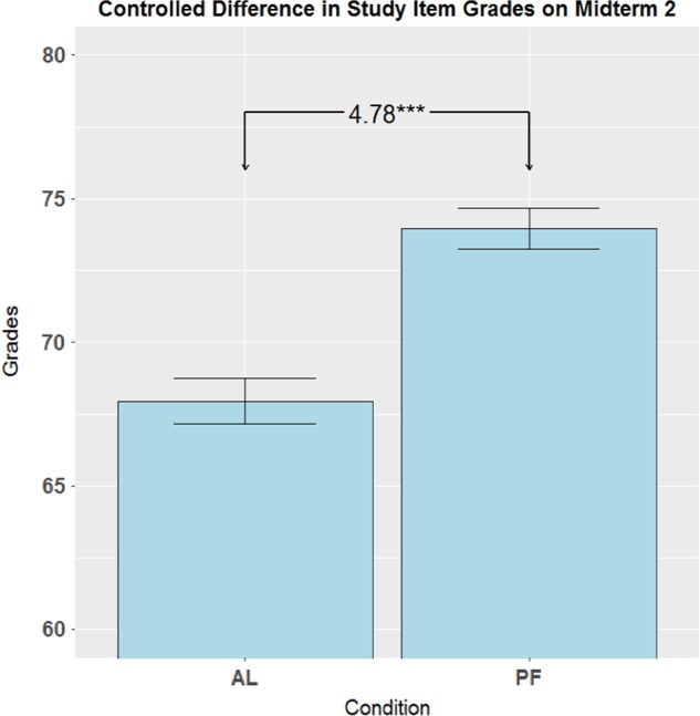 Adjusted mean midterm grades by condition with standard errors