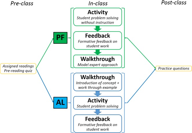 Flow chart of the productive failure and active learning lesson sequences