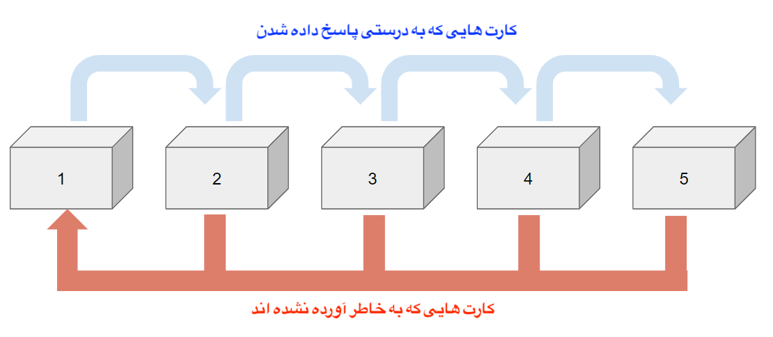 اصول کار جعبه لایتنر